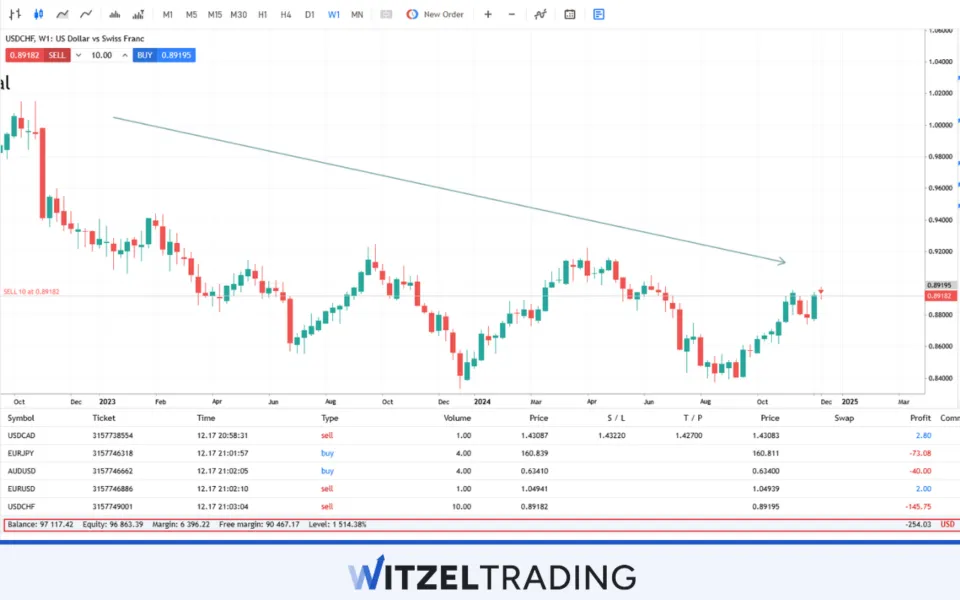 Leverage and Margin Forex Trading