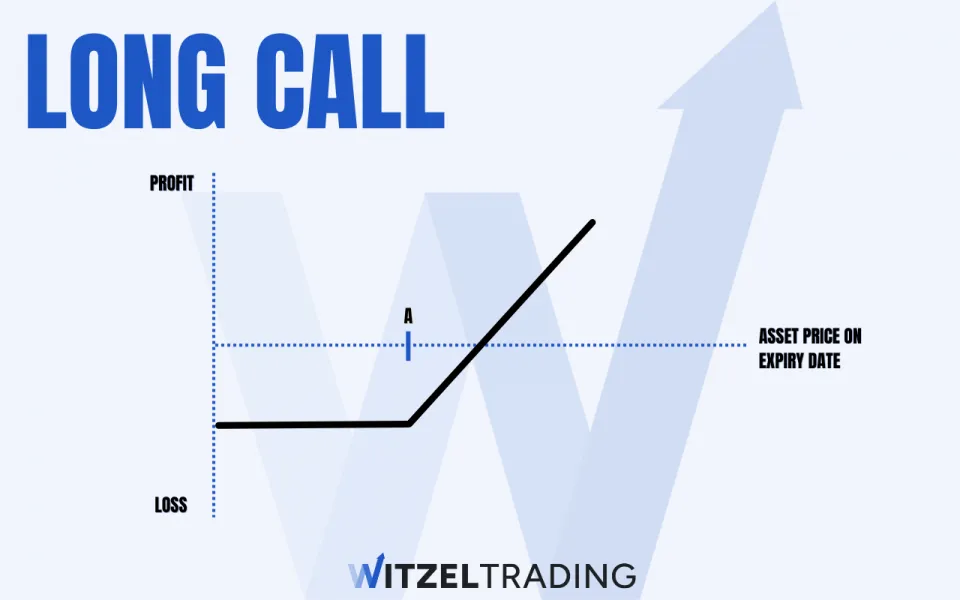 Long Call