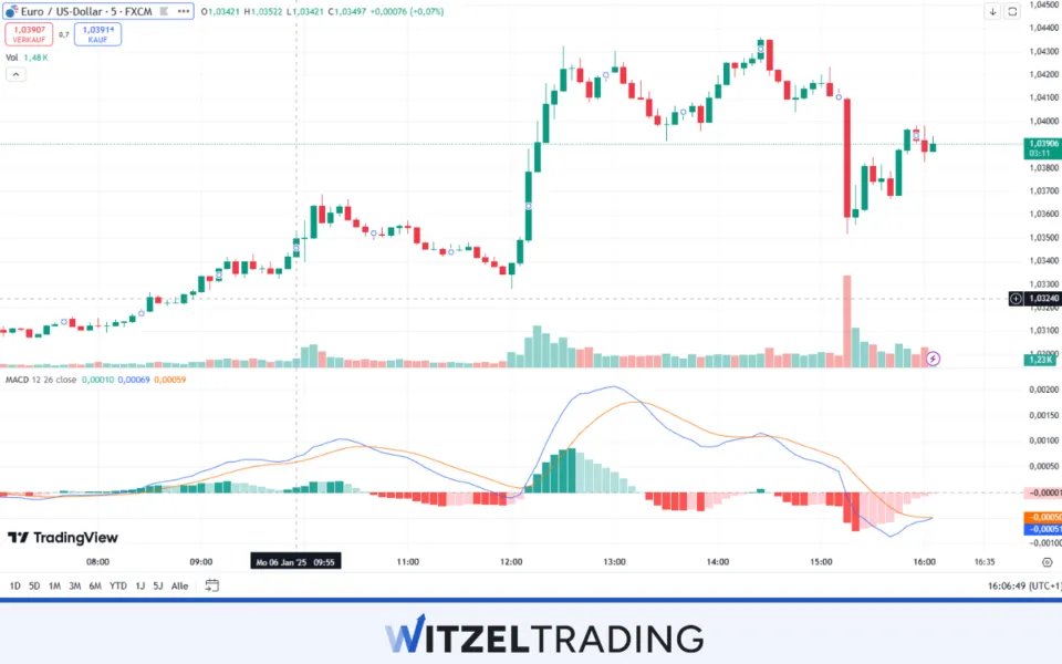 MACD on EURUSD chart