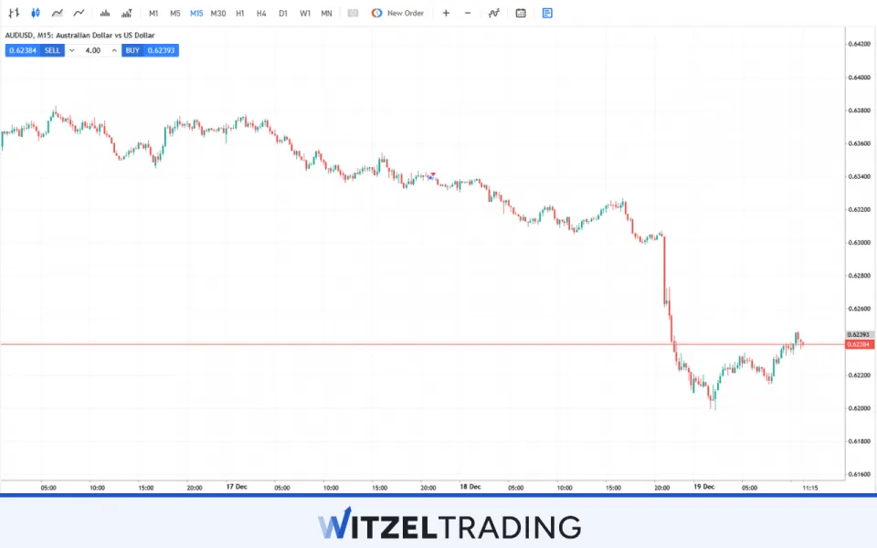 Major Forex Pair AUD/USD