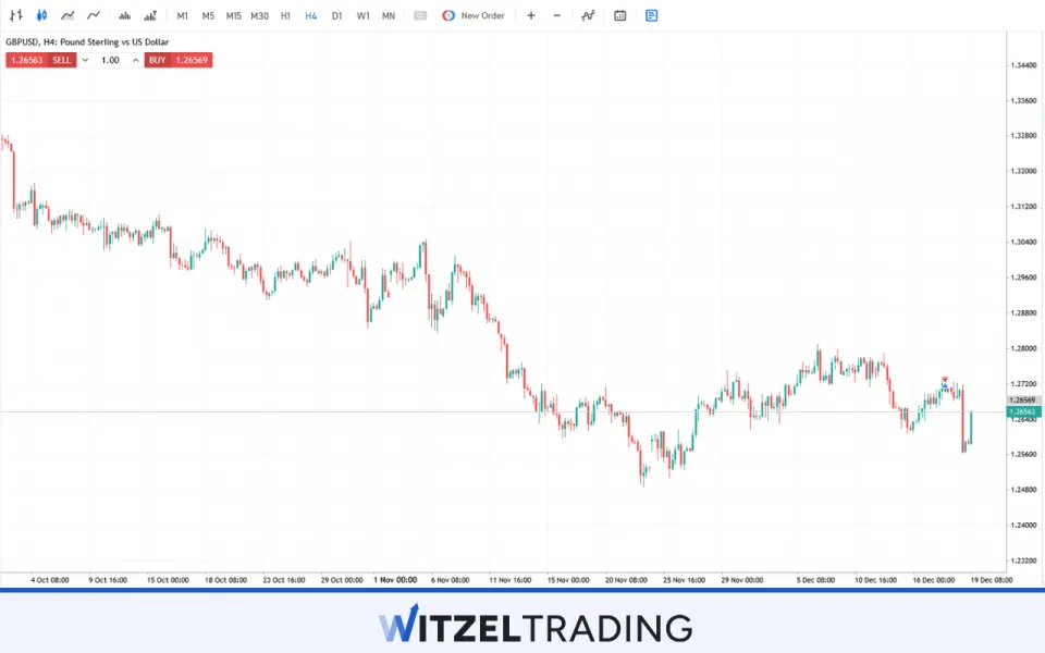 Major Forex Pair GBP/USD
