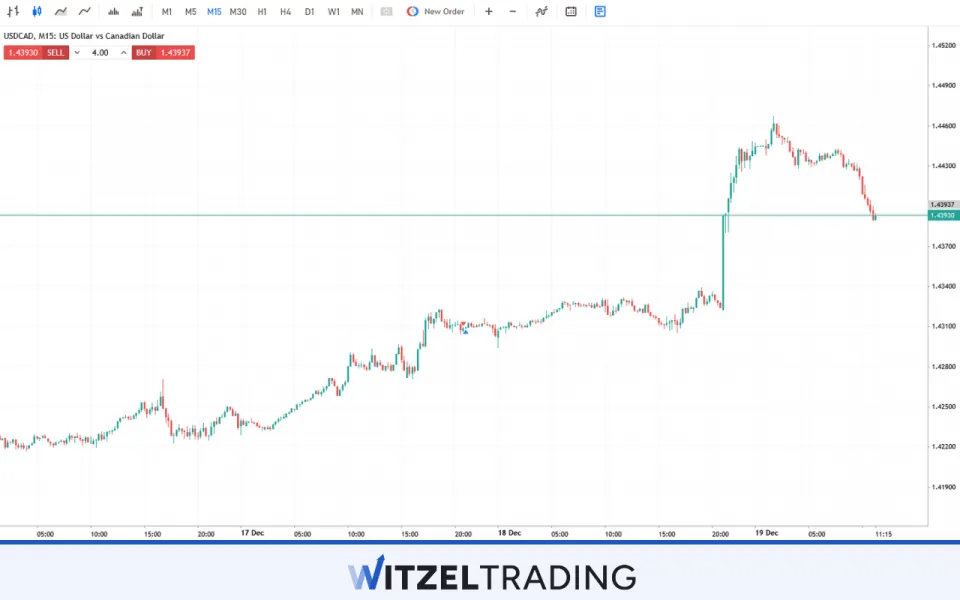 Major Forex Pair USD/CAD