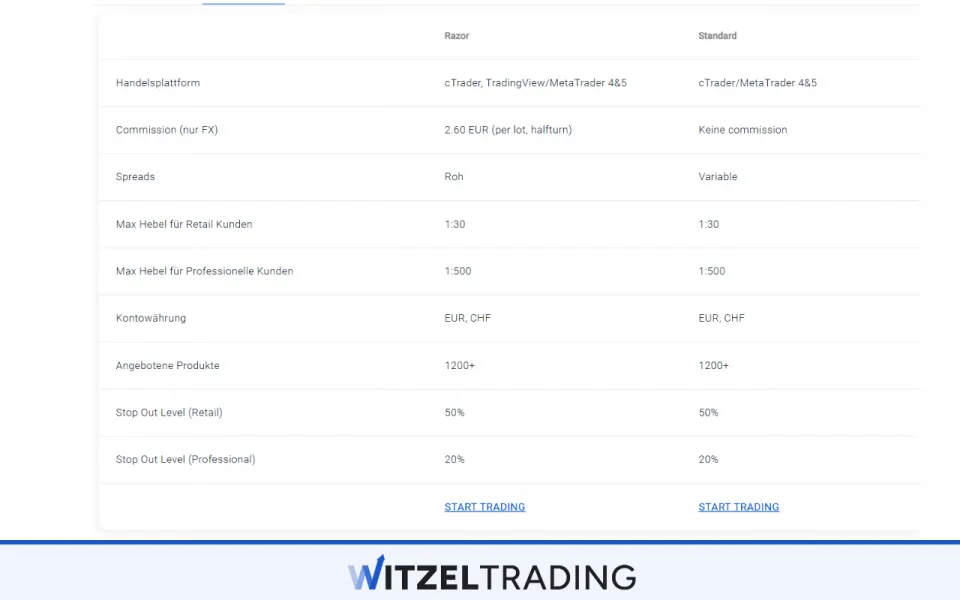 Margin Stop Out Level Retail vs Professional