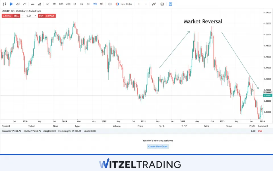 Market Reversal From Uptrend to Downtrend USD/CHF