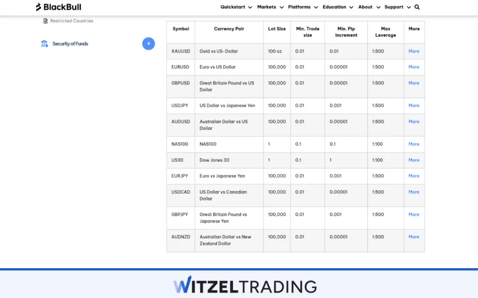 Maximum Leverage BlackBull Markets 1:500