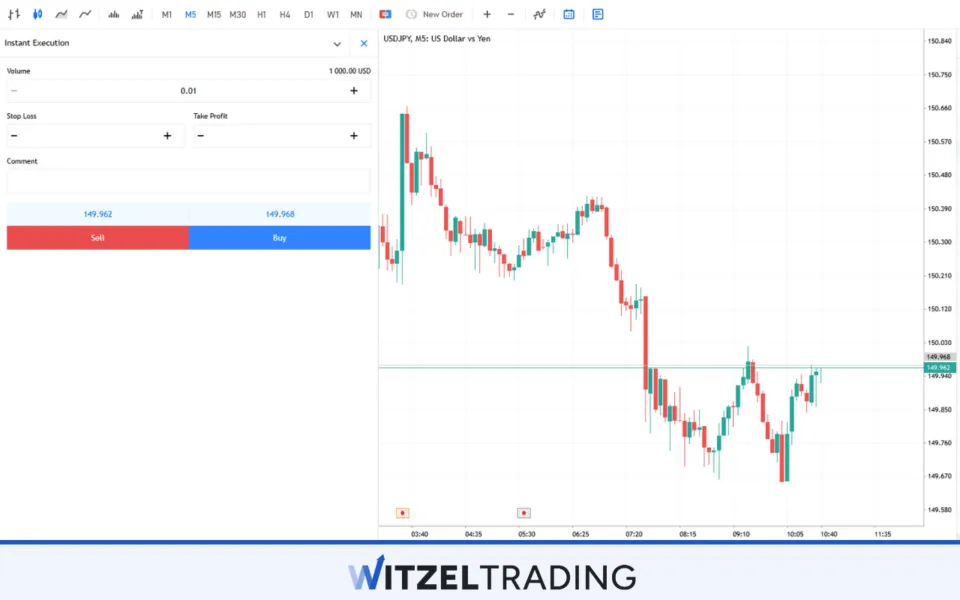 Mikro Lot USD/JPY Forex