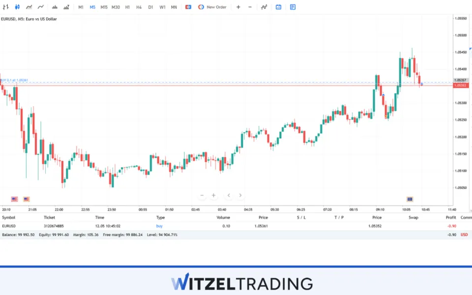 Mini Lot Trade EUR/USD