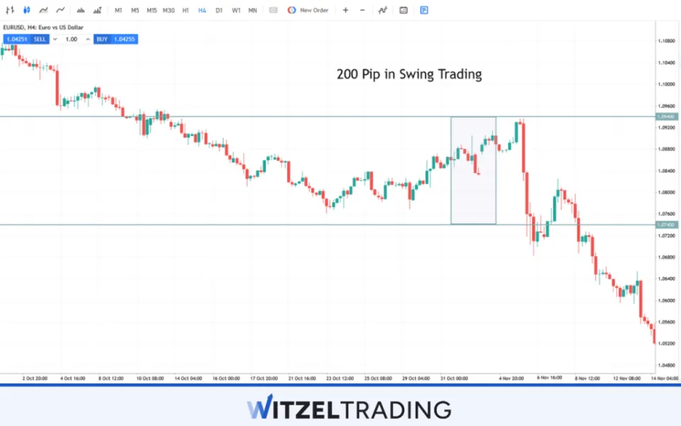 Movement in Swing Trading