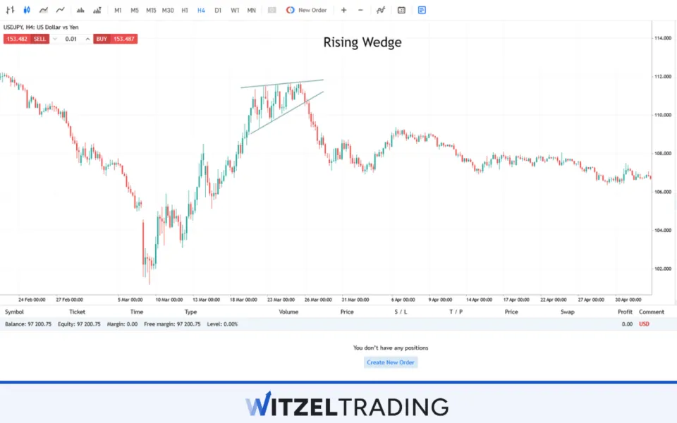 Rising Wedge Formation USD/JPY
