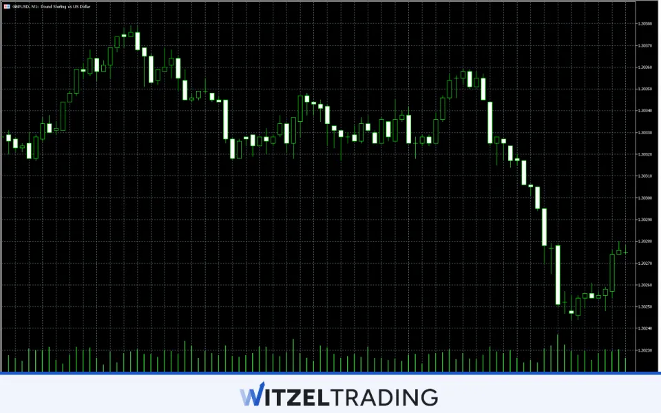 Scalping 1 Minute Chart GBP/USD