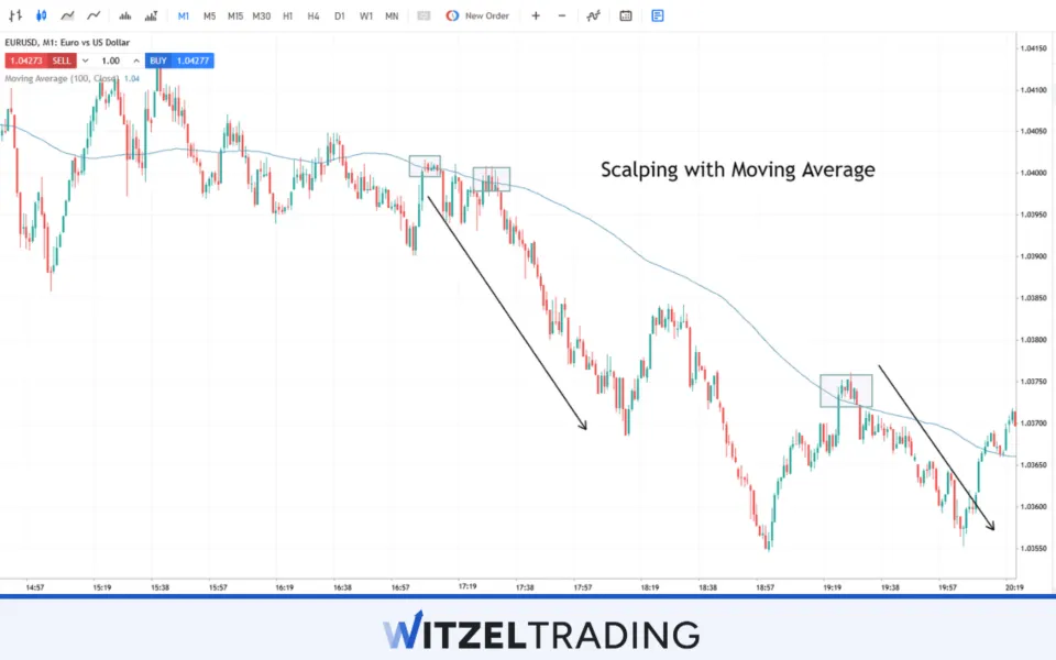 Scalping with Moving Average