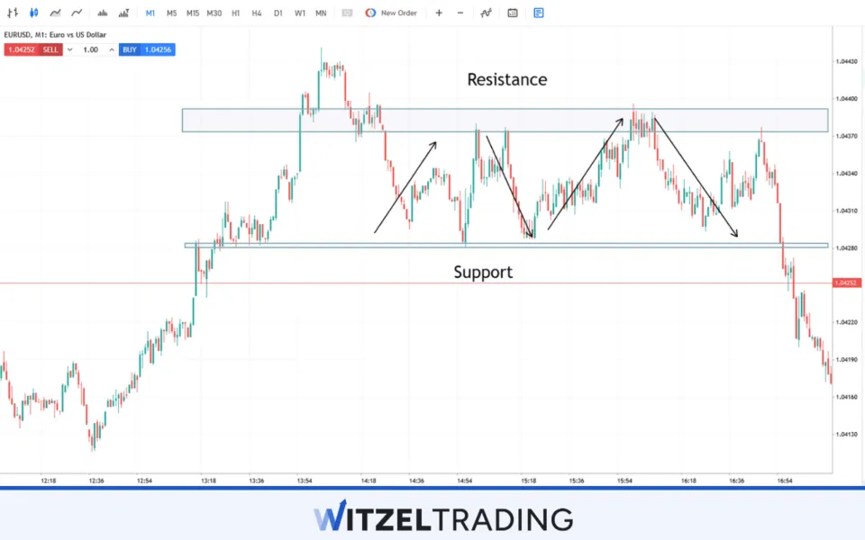 Scalping with Support and Resistance