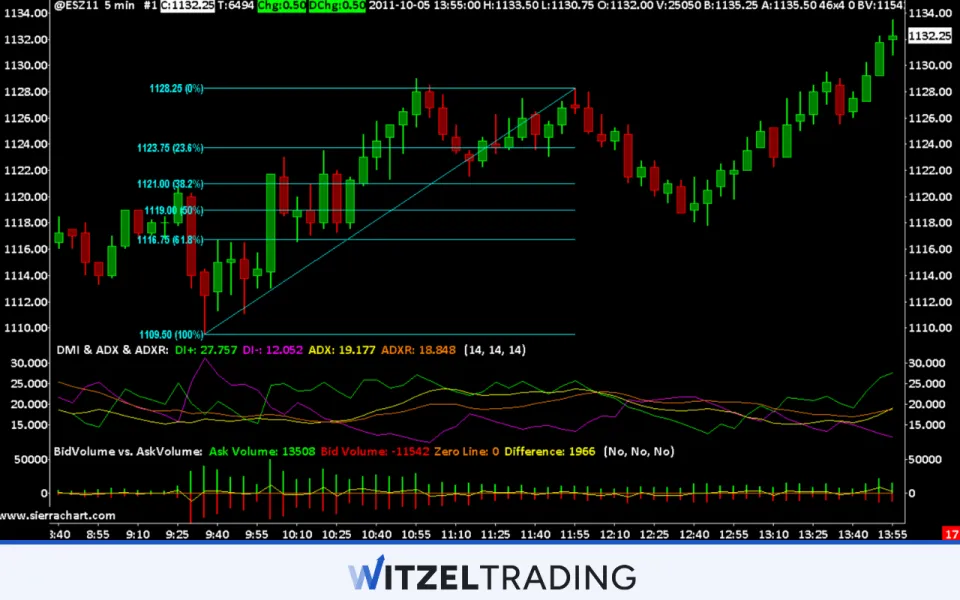 Sierra Chart is a professional trading platform for Forex Futures Trading