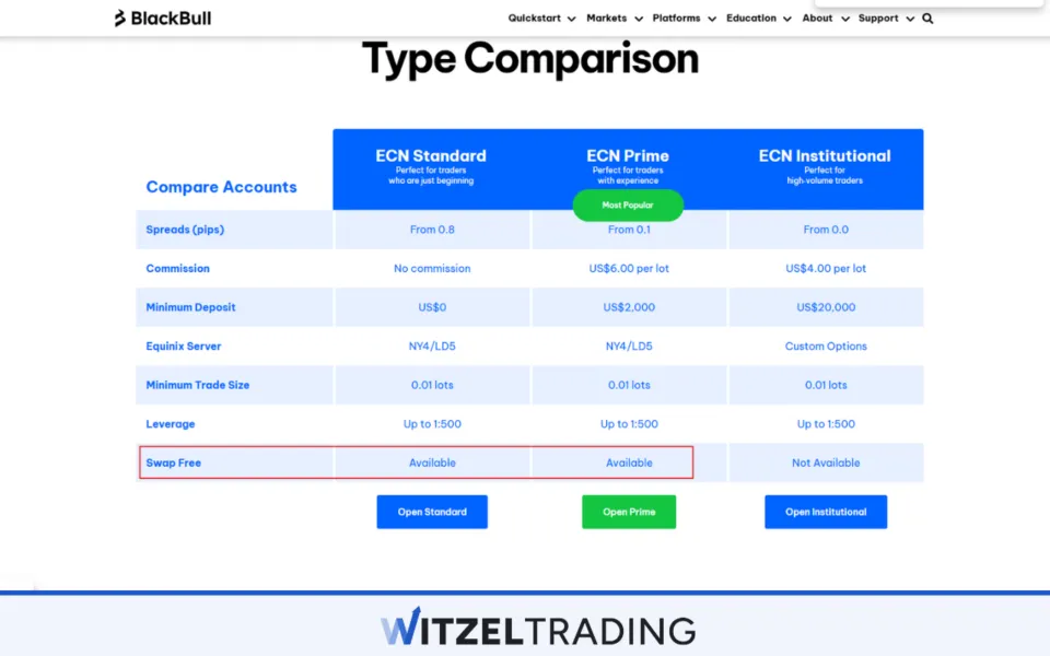 Swap Free Available Accounts BlackBull Markets