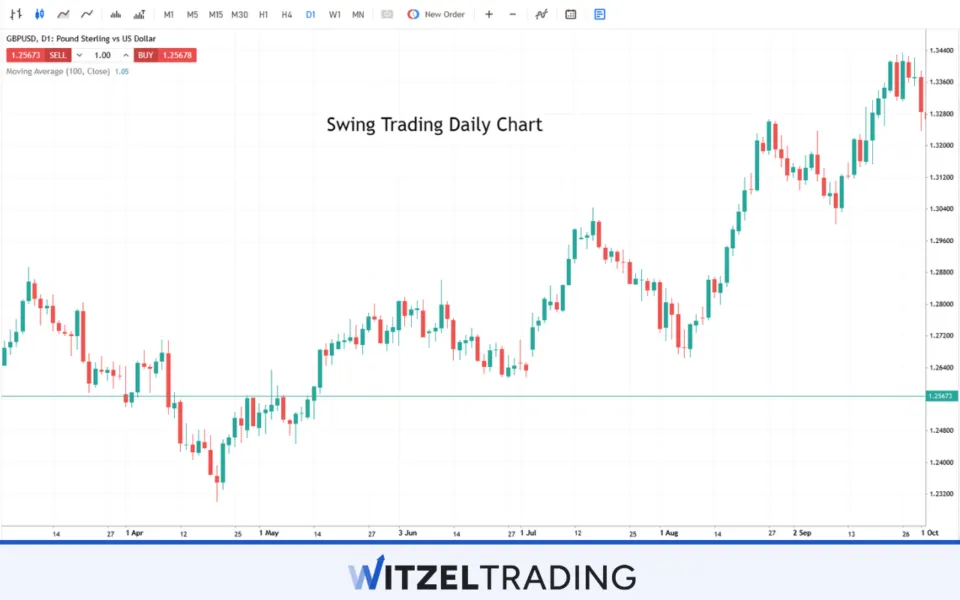 Swing Trading Daily Chart