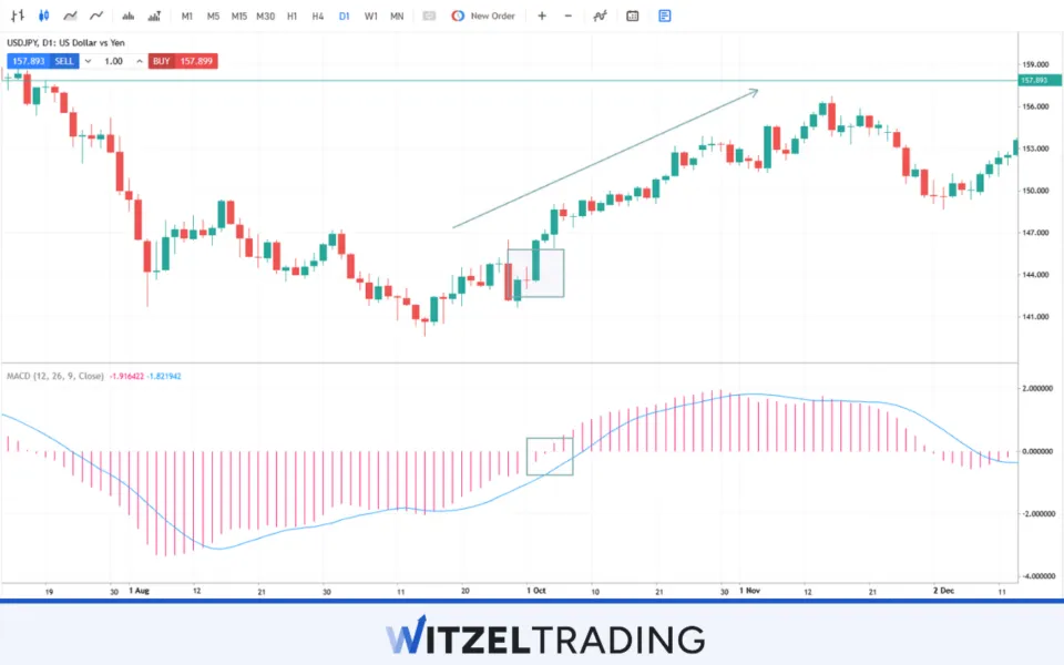 Swing Trading with MACD