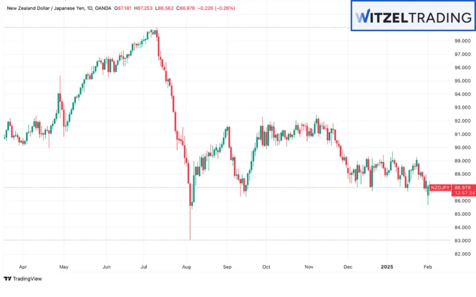 Theoretically, you can use any currency pair for carry trades