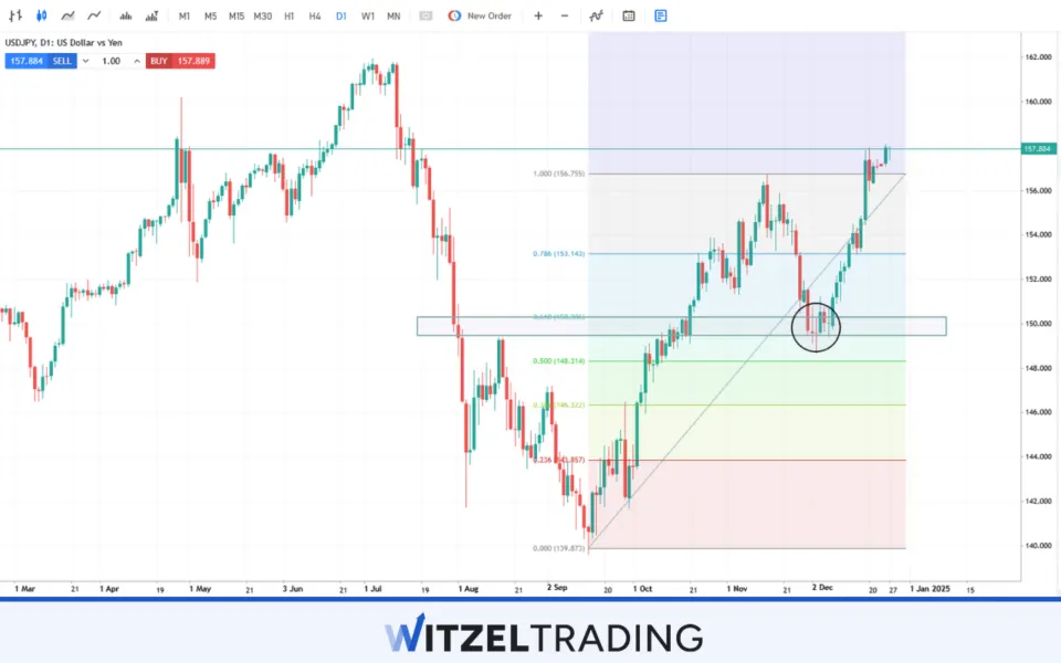 Trading Setup USD/JPY