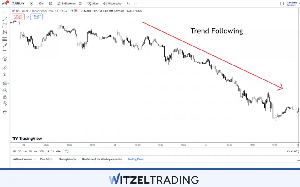 Trend Following USD/JPY M15 Chart