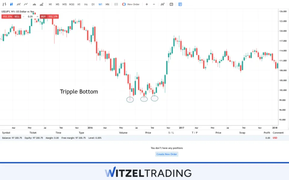 Tripple Bottom Formation USD/JPY