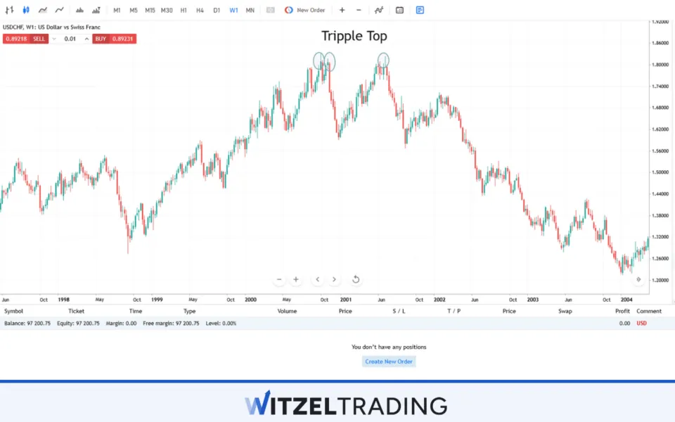 Tripple Top Formation USD/CHF
