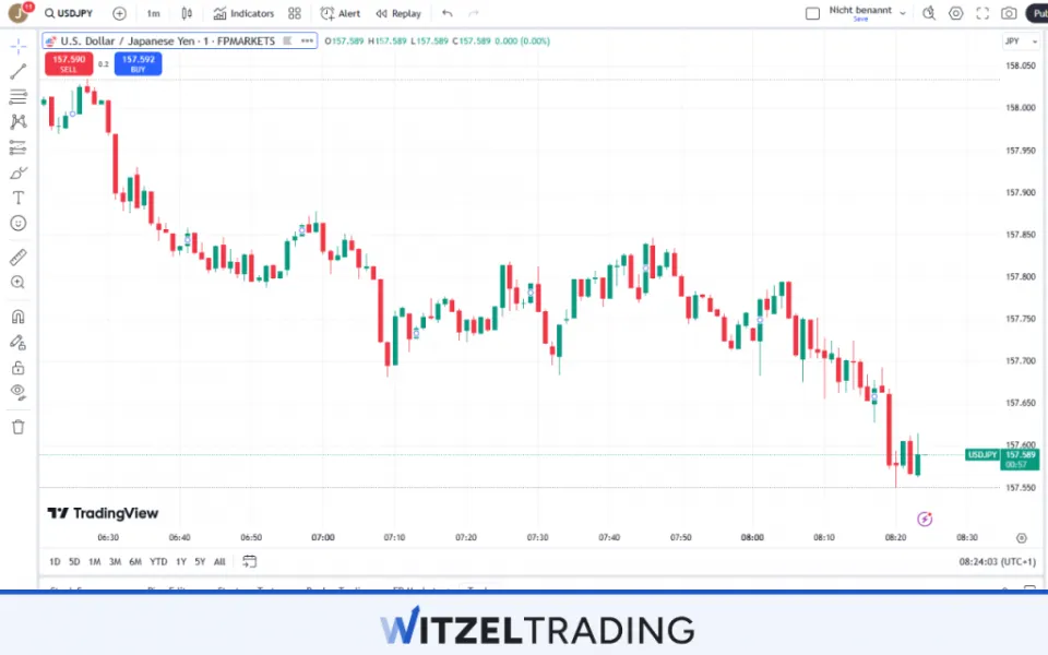 USDJPY is one of the most popular currency pairs
