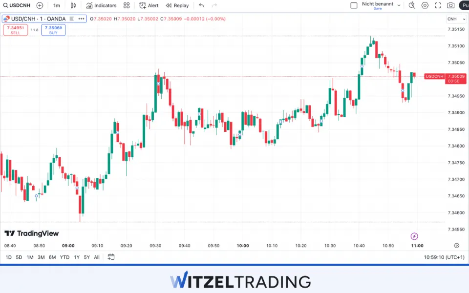 USD/CNH is the most traded Exotic Currency Pair according to Statista