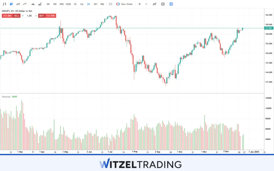 USD/JPY Swing Trading