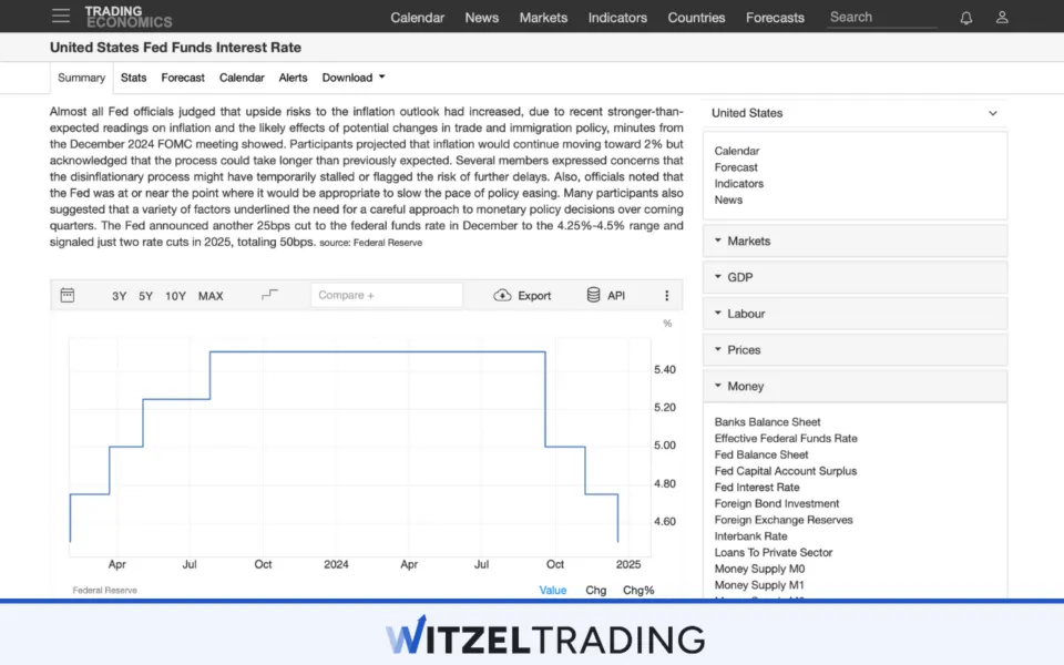 United States Fed Funds Interest Rate