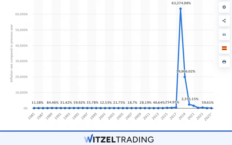Venezuela_ Inflation rate from 1985 to 2025