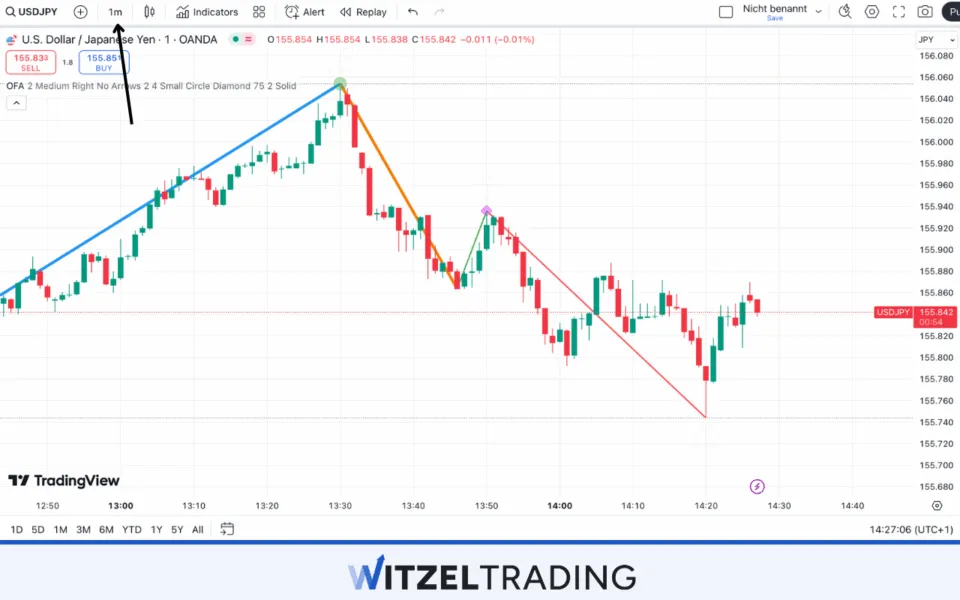 1 minute to 3 minute timeframes are common for Forex Future Scalping