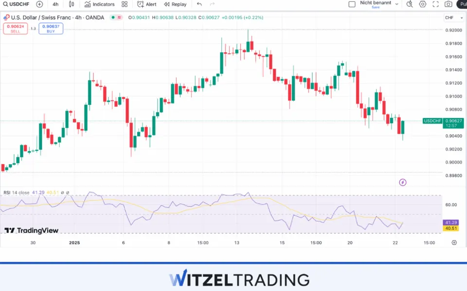 4 Hour Timeframe for Forex Swing Trading