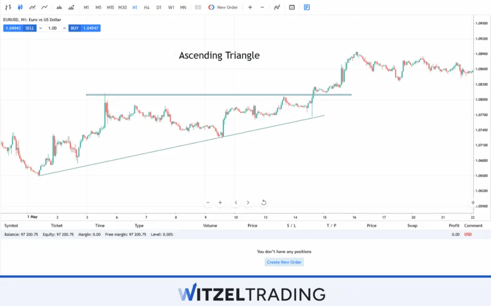Ascending Triangle Formation EUR/USD