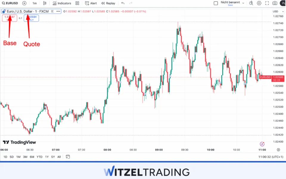Base Currency and Quote Currency