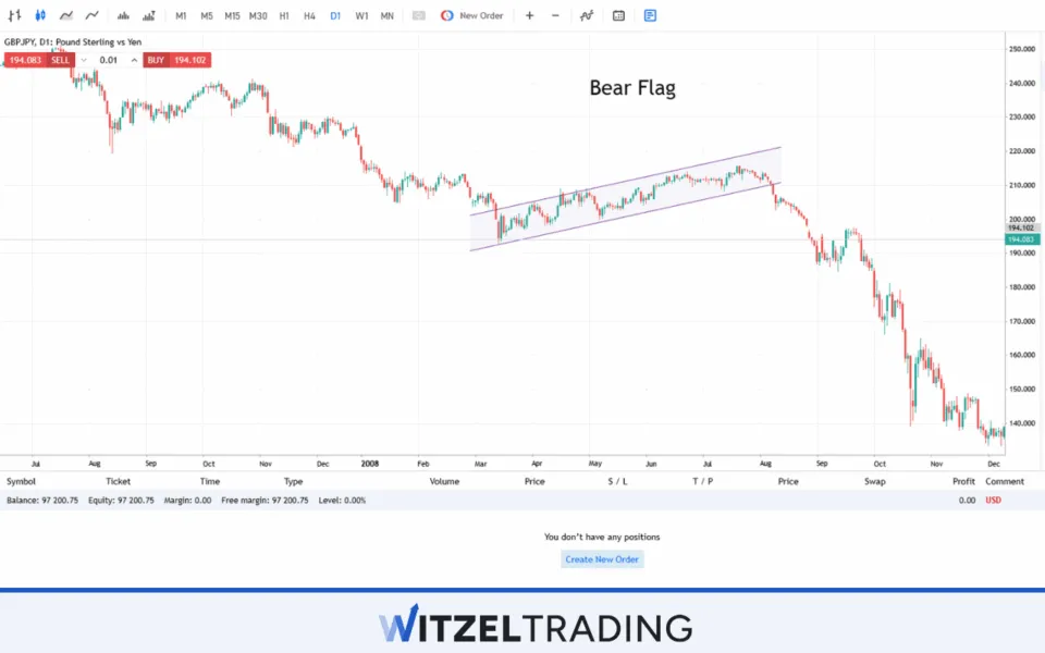 Bear Flag Formation GBP/JPY