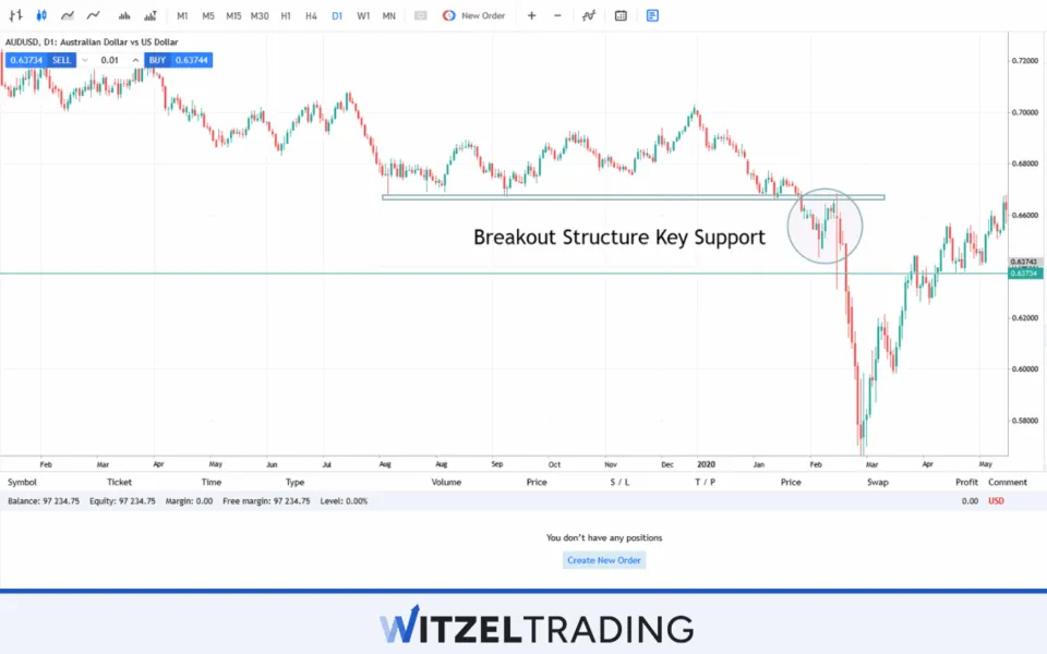 Breakout Structure Key Support AUD/USD