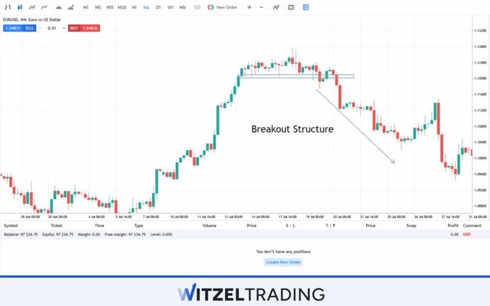 Breakout Structure Key Support EUR/USD