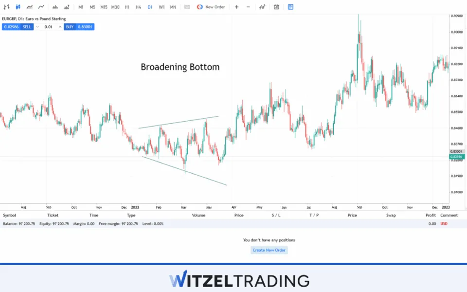 Broadening Bottom Formation EUR/GBP