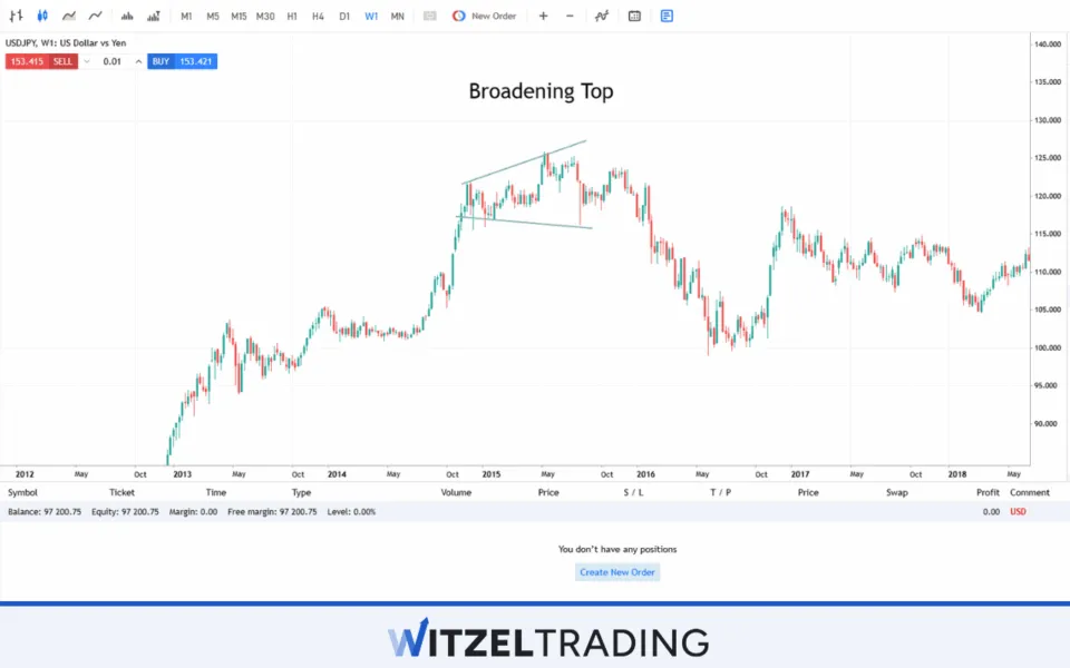 Broadening Top Formation USD/JPY