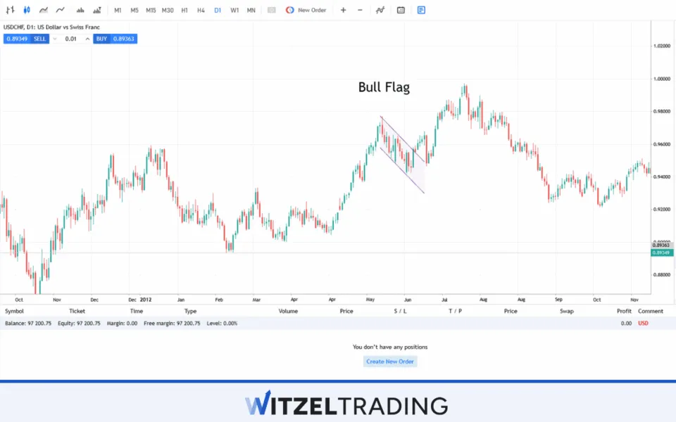 Bull Flag Formation USD/CHF