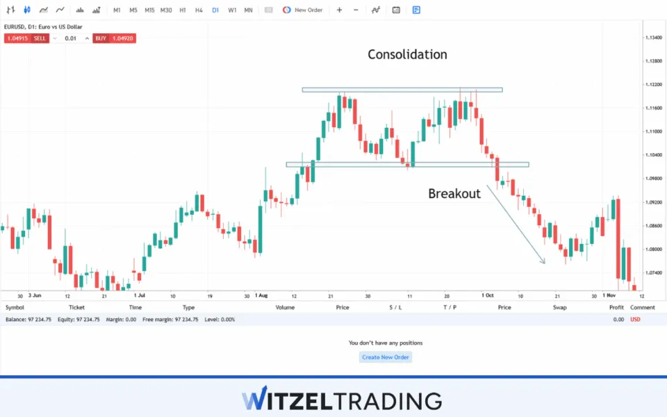 Consolidation Breakout EUR/USD