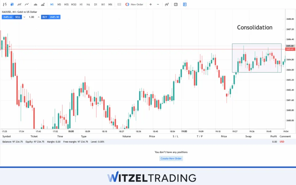 Consolidation XAU/USD