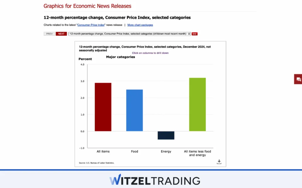 Consumer Price Index (CPI)