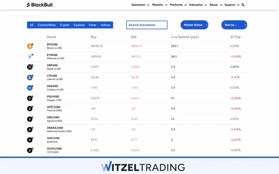 Crypto Trading With BlackBull Markets