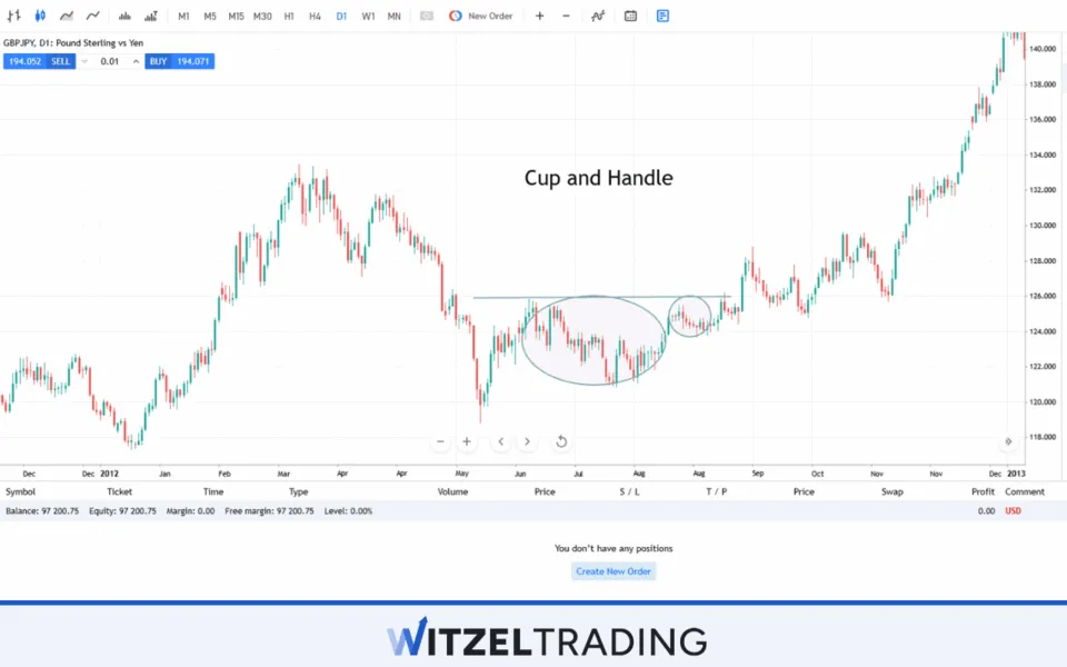 Cup and Handle Formation GBP/JPY