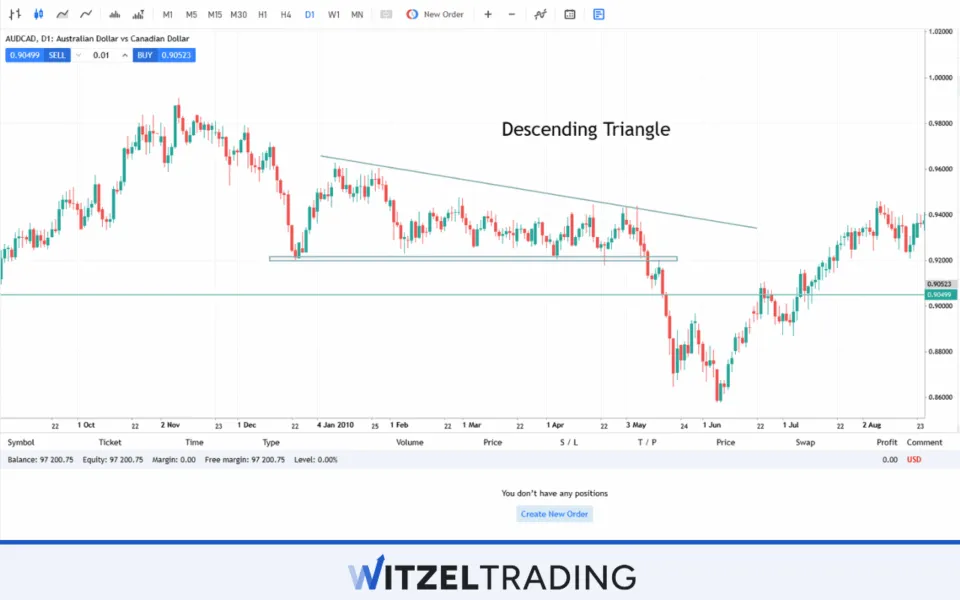 Descending Triangle Formation AUD/CAD