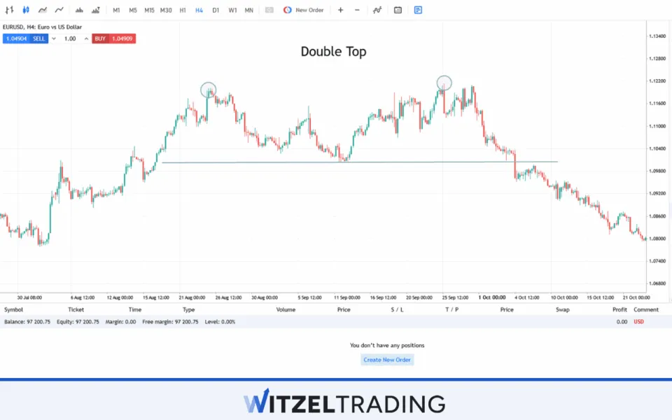 Double Top Formation EUR/USD