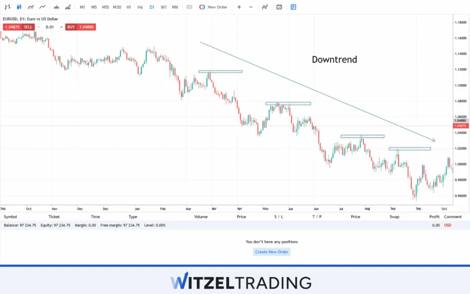 Downtrend EUR/USD