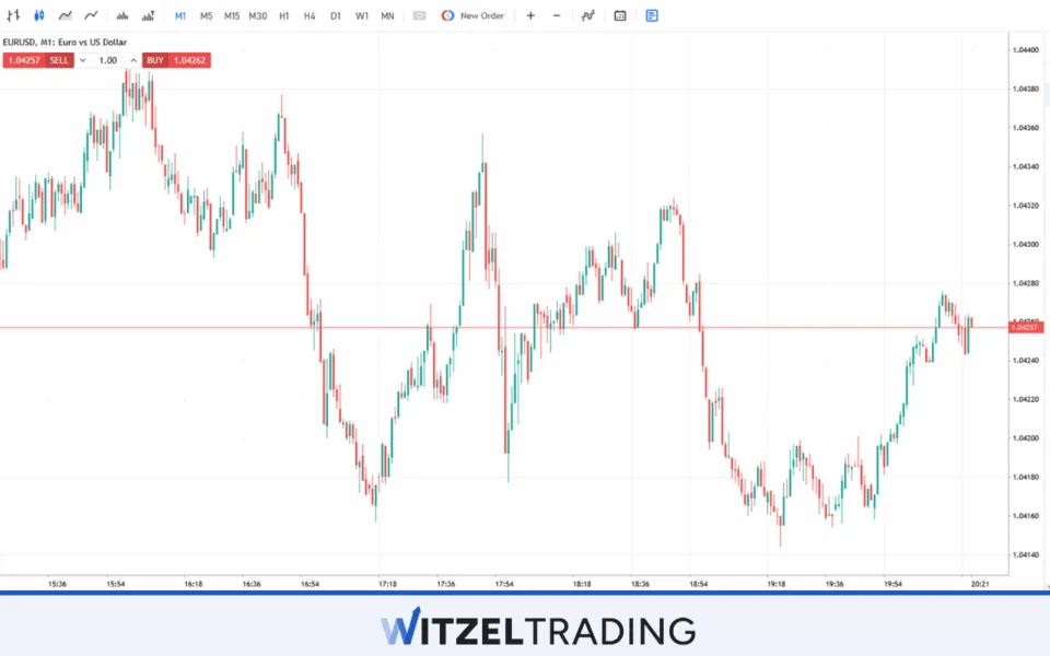 EUR/USD Scalping 1 Minute Chart