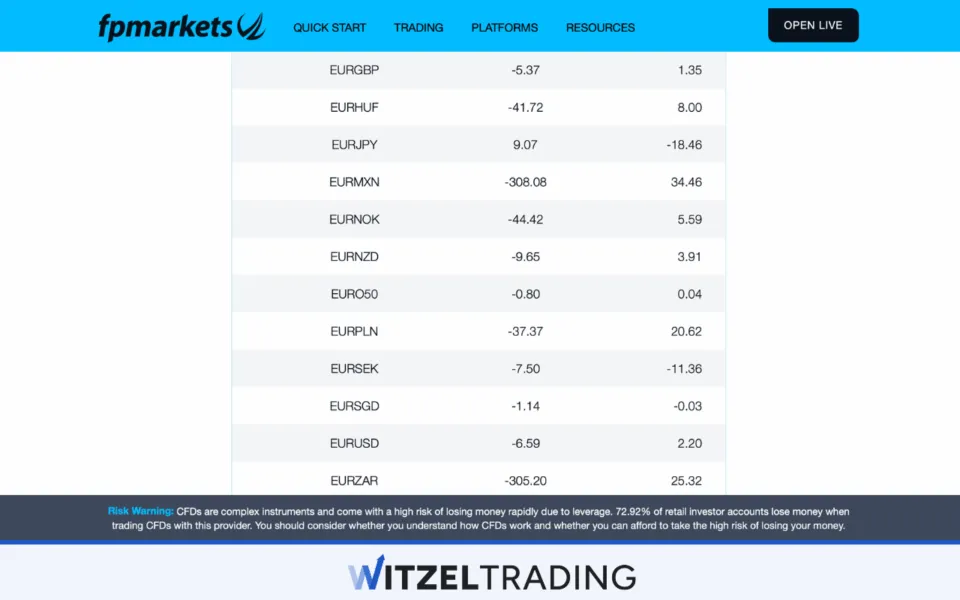 Example for Forex Swap Rates